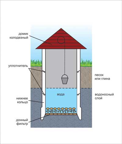 Видео пример как на даче подвести воду из колодца в дом